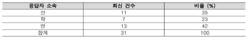 기술수요조사 응답자 분석 결과