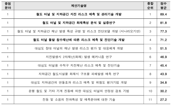 1차 분과위원회 후보기술 우선순위 도출 결과