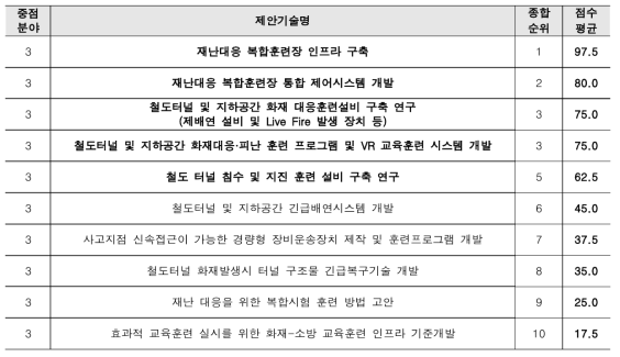 3차 분과위원회 후보기술 우선순위 도출 결과