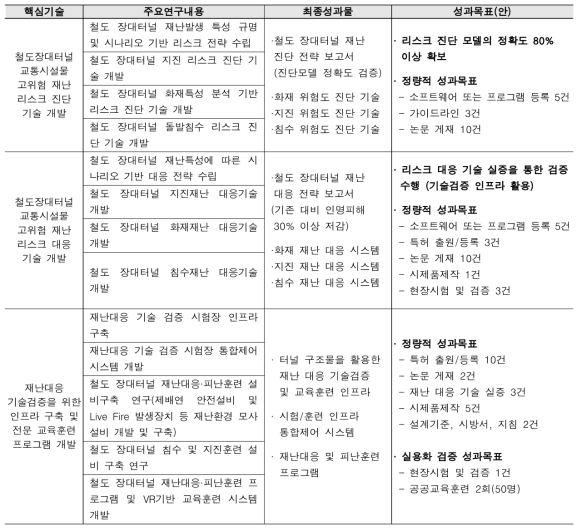 최종성과물 및 성과지표