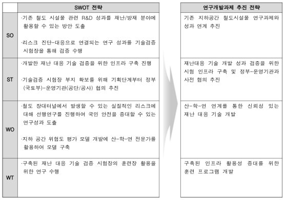 SWOT 분석에 따른 연구개발과제 추진전략 도출