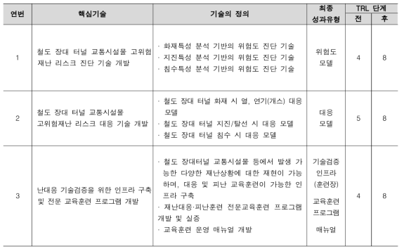 핵심기술 별 핵심성과