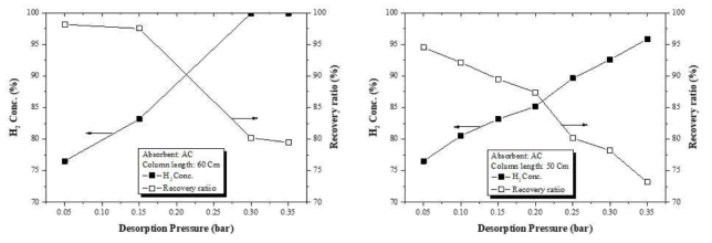 PSA 공정에서의 수소 농축과 회수율과의 상관관계