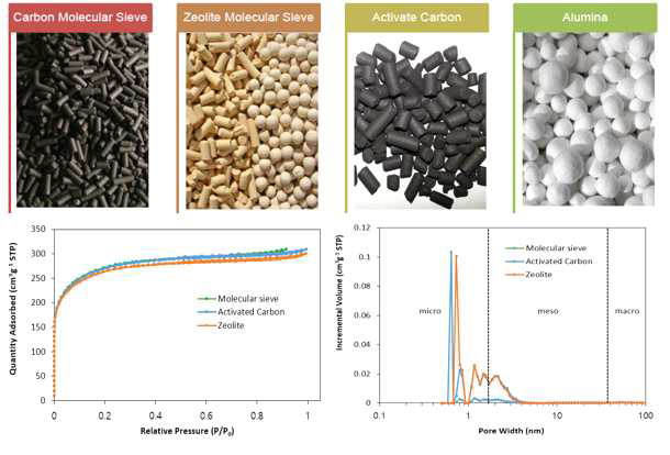 바이오수소 정제용 흡착소재 분류 및 기공특성 분석