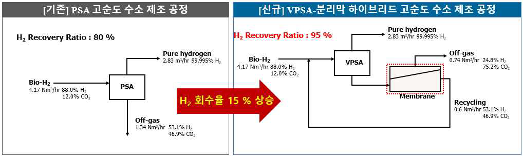 VPSA-분리막 하이브리드 공정을 통한 H2 회수율 향상 기술