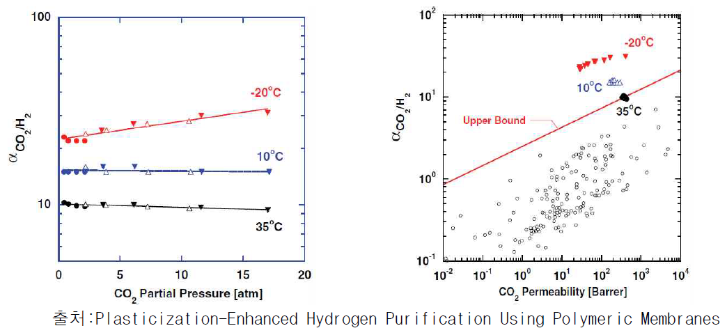 PEGDA/PEGMEA 가교 공중합 고분자의 온도별 CO2/H2 선택도
