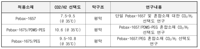 PEBAX 고분자를 이용한 CO2/H2 분리투과 특성 정리