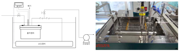 흡착평형 시험장치; 시험장치 모식도(좌), 등온흡착 시험장치(우)