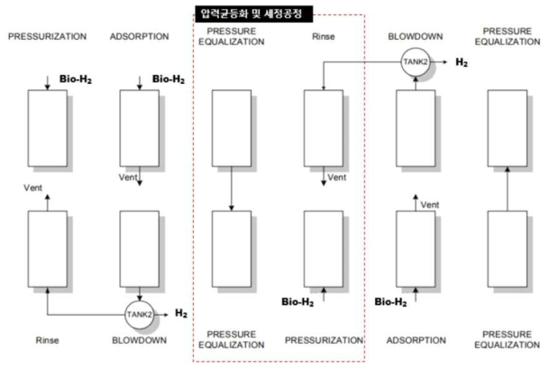 바이오수소 내 H2를 농축하기 위한 PSA 운전주기(안)