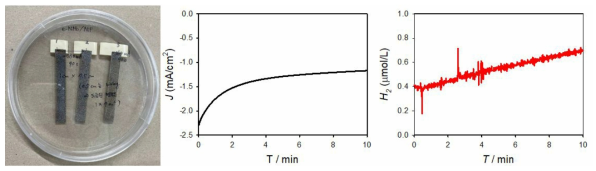 NiMo촉매가 도금된 니켈폼 환원전극을 이용한 수소생산 실험 (좌-제조한 NiMo/NiF 전극; 중앙-전류밀도결과(-1V vs. Ag/AgCl 인가조건); 우-수소생산결과)