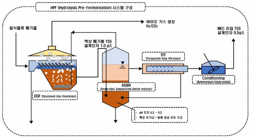 Hydrolysis & Pre-fermentation (H&PF) 공정 모식도