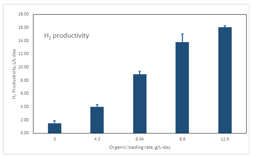 유기물 부하에 따른 수소 생산성 (H2 Productivity)