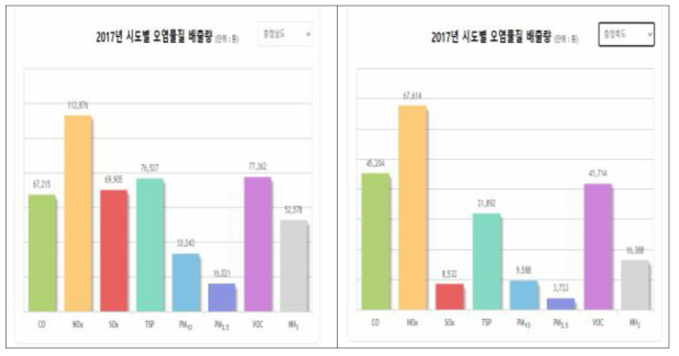 환경부, 국가미세먼지정보센터의 대기오염물질 배출량 결과