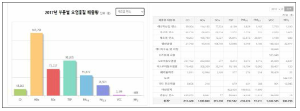 국가미세먼지정보센터의 자료에 따른 전국대상의 제조업(좌) 및 전국 배출량(우)