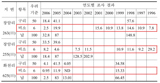 (구)장항제련소 주변 농경지 연도별 토양 중 중금속 분석 결과(단위:㎎/㎏)