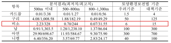 (구)장항제련소 주변 중금속 오염 농도(단위 : ㎎/㎏)