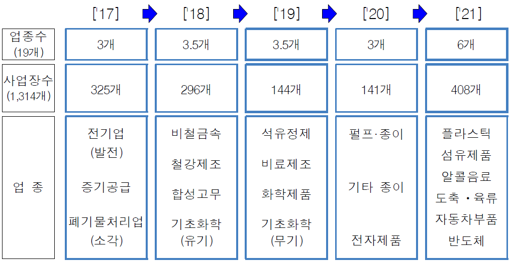 통합관리사업장 외 대부분의 사업장은 현행 개별법 적용 예정 자료 (출처:환경부, 2017. 11. 3. 보도자료)