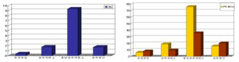 토양오염우려지역별 비소, 납, 구리 오염도(단위 : mg/kg)(자료: 환경부 상하수도국 토양지하수과, 충남토양오염실태조사결과, 2005년도)