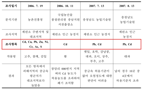 제련소 주변 지역의 농작물에 대한 중금속 오염조사