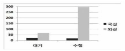 환경 테스트 시설에 대한 테스트 요청을 기반으로 한 국내 시장 (2017)의 공기 및 물센서(출처: 국립환경과학원, 2018.)