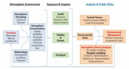 입자상물질 관리를 위한 체계를 적용하여 기초자료 수집 출처: Particulate Matter Science for Policy Makers, a NARSTO Assessment, 2006