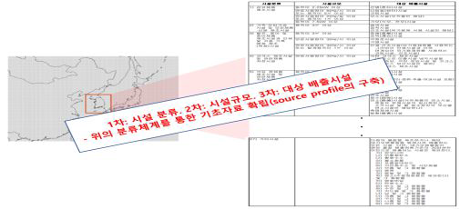 선행 자료를 통한 지역의 배출시설 분류체계(재정리)