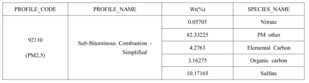 석탄 부문 PM2.5 Speciation Profile(예시)