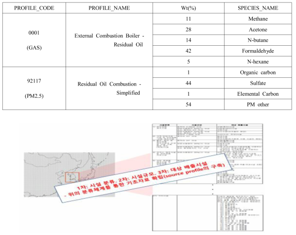 중유 부문 GAS, PM2.5 Speciation Profile(예시)