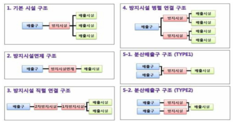 오염물질 배출․처리 예시