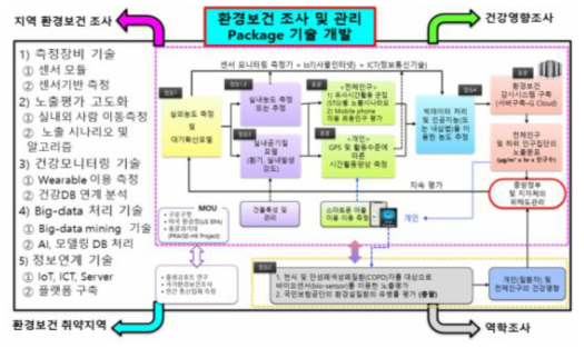 실내·외 환경유해인자 노출평가 고도화 및 환경보건 감시체계 시스템 기술개발 중 측정 및 분석 관련 선행 결과자료 활용방안