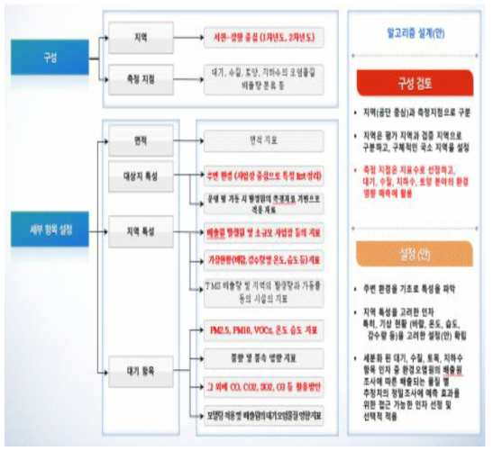 연구진행에 따른 적용 방안마련에 따른 연구체계에 따른 세부 항목 설정(표준 운영 절차(SOP, Standard Operation Procedure) 알고리즘 설계 방안)