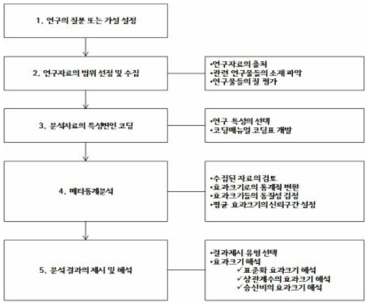 메타분석의 절차