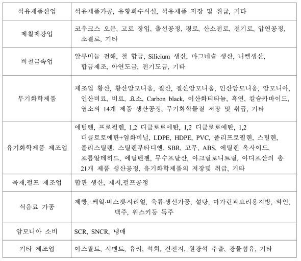 대기정책지원시스템의 배출원 분류체계(생산공정 적용 예시)