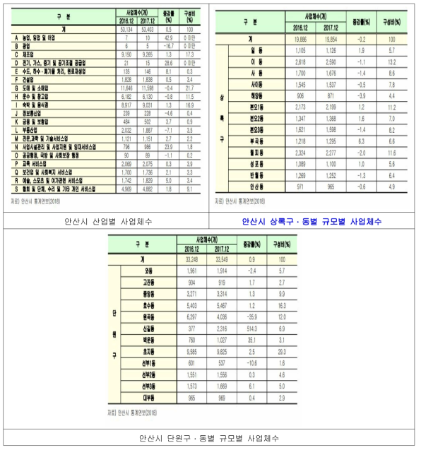 안산시의 사업체수와 사업별 상록구의 규모의 특성