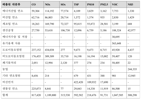 배출원 대분류별 대기오염물질 배출량(단위: 톤)(2017년)