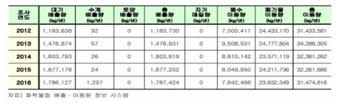 안산시 화학물질 배출・이동량 정보 (2012-2016)