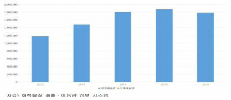 안산시 연도별 화학물질 배출량 변화 추이 (2012-2016)