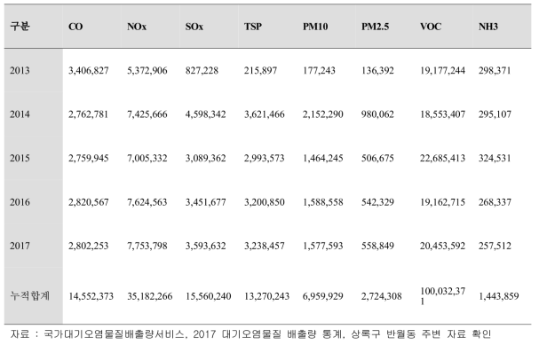 최근 5년간 안산시(단원구 중심) 대기오염물질 배출량 (단위 : kg)