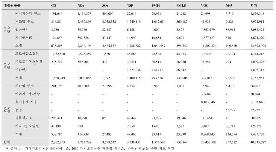 2017년 안산시 단원구 오염원 및 대분류별 대기오염물질 배출량