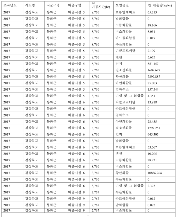 굴뚝에서 발생하는 오염원에 따른 물찔과 배출량 정보(최근 요청 결과, 2017년)