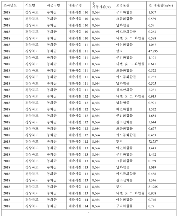 굴뚝에서 발생하는 오염원에 따른 물찔과 배출량 정보(최근 요청 결과, 2018년)