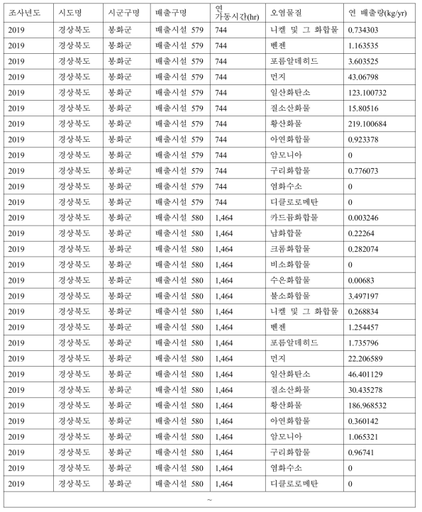 굴뚝에서 발생하는 오염원에 따른 물찔과 배출량 정보(최근 요청 결과, 2019년)