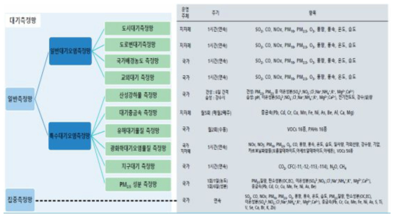 일부 항목의 경우, 확정주기가 상이하여 연간 보고함 (출처:대기환경월보(2020년 10월))