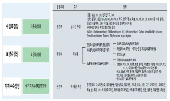 2020 지하수측정연보(환경부), 국가소음정보시스템(noiseinfo) 출처 : (환경부고시 제2018-102호) 물환경측정망 설치운영 계획 (5), 2019 토양측정망 및 토양오염실태조사 결과(환경부)