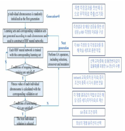 ANN 기반 알고리즘의 흐름(IJESD, 9(1), 2018)