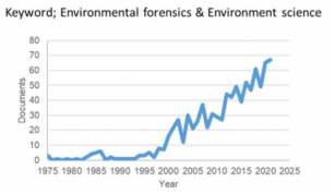 학술지 검색(SCOPUS)을 통한 전세계 Environmental forensics의 연구 수 추세
