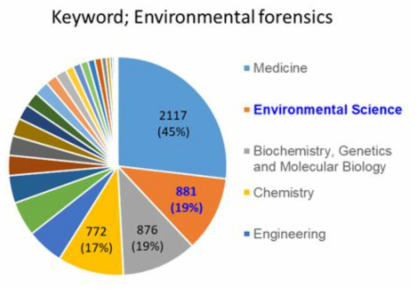 학술지 검색(SCOPUS)을 통한 전세계 Environmental forensics의 분야별 연구 추세