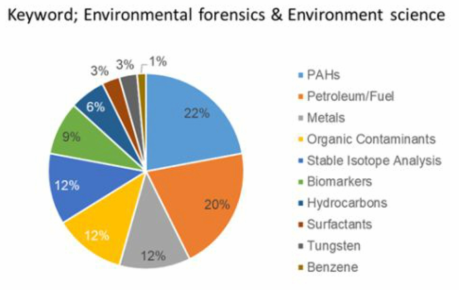 Environmental forensics 학술지 내 물질별 연구 추세