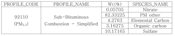 비민수용무연탄, 유연탄 부문 PM2.5 Speciation Profile(예시)