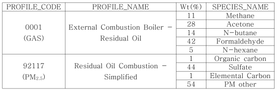 중유 부문 GAS, PM2.5 Speciation Profile(예시)